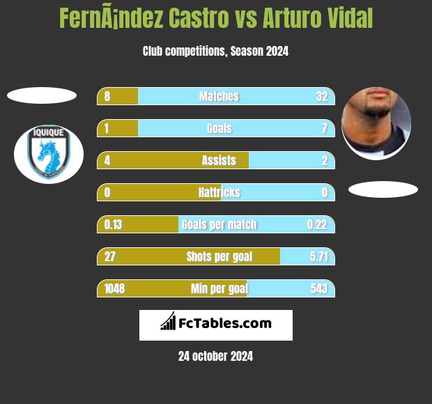 FernÃ¡ndez Castro vs Arturo Vidal h2h player stats