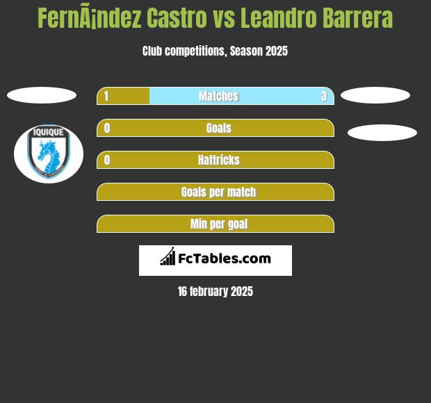 FernÃ¡ndez Castro vs Leandro Barrera h2h player stats