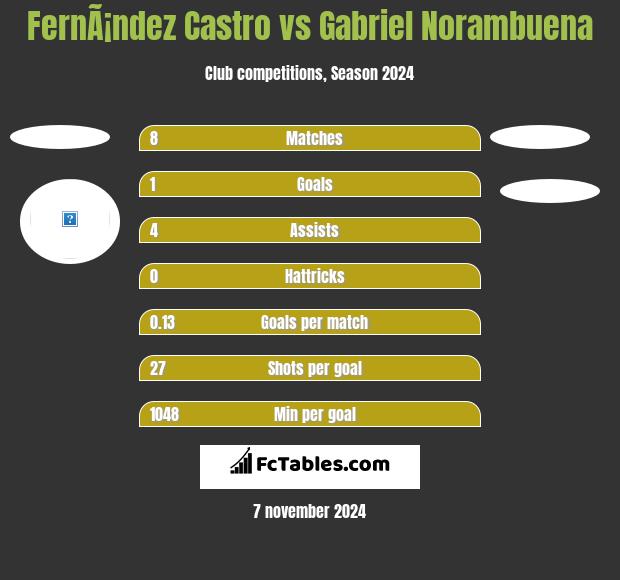 FernÃ¡ndez Castro vs Gabriel Norambuena h2h player stats