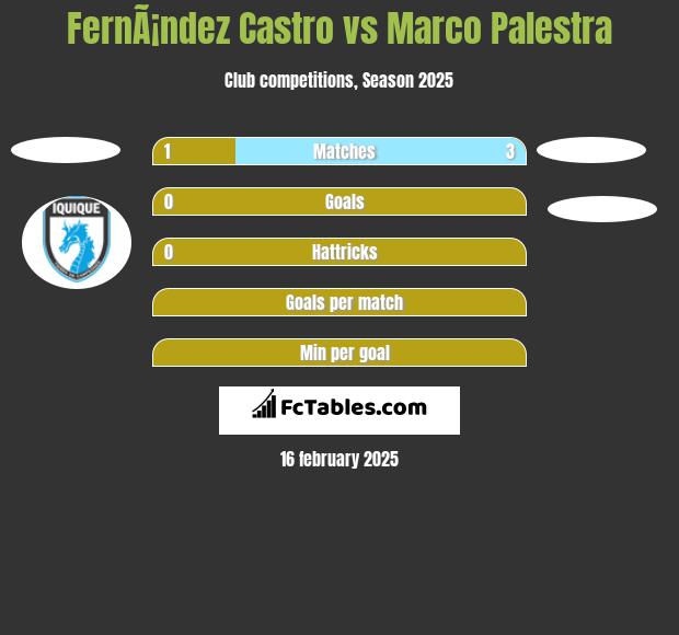 FernÃ¡ndez Castro vs Marco Palestra h2h player stats