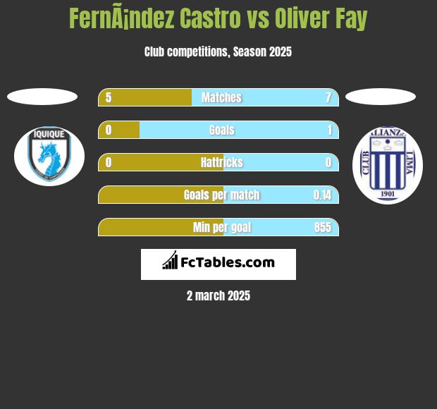 FernÃ¡ndez Castro vs Oliver Fay h2h player stats