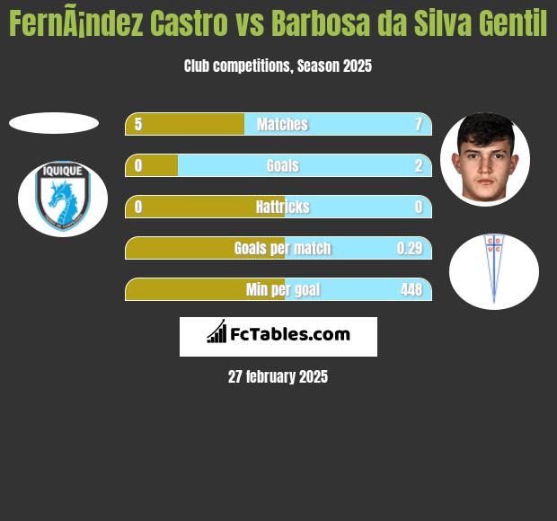 FernÃ¡ndez Castro vs Barbosa da Silva Gentil h2h player stats