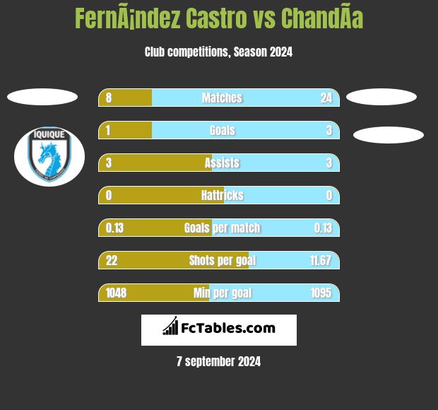 FernÃ¡ndez Castro vs ChandÃ­a h2h player stats