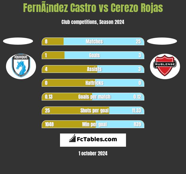 FernÃ¡ndez Castro vs Cerezo Rojas h2h player stats