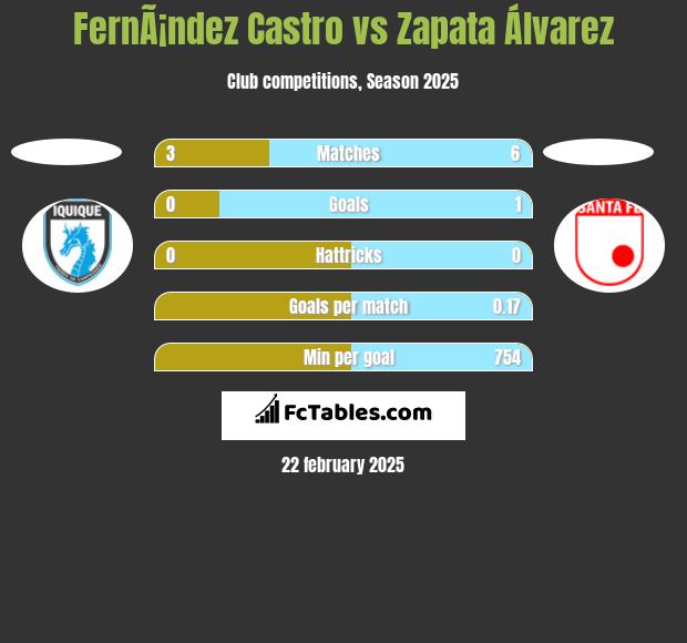 FernÃ¡ndez Castro vs Zapata Álvarez h2h player stats