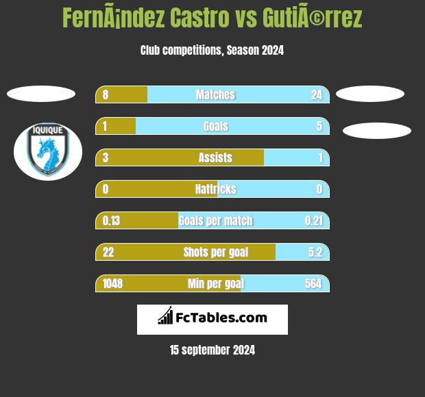 FernÃ¡ndez Castro vs GutiÃ©rrez h2h player stats