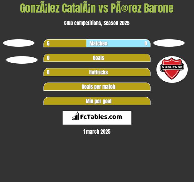 GonzÃ¡lez CatalÃ¡n vs PÃ©rez Barone h2h player stats