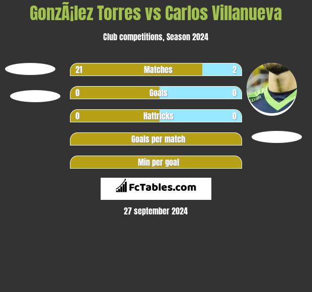 GonzÃ¡lez Torres vs Carlos Villanueva h2h player stats