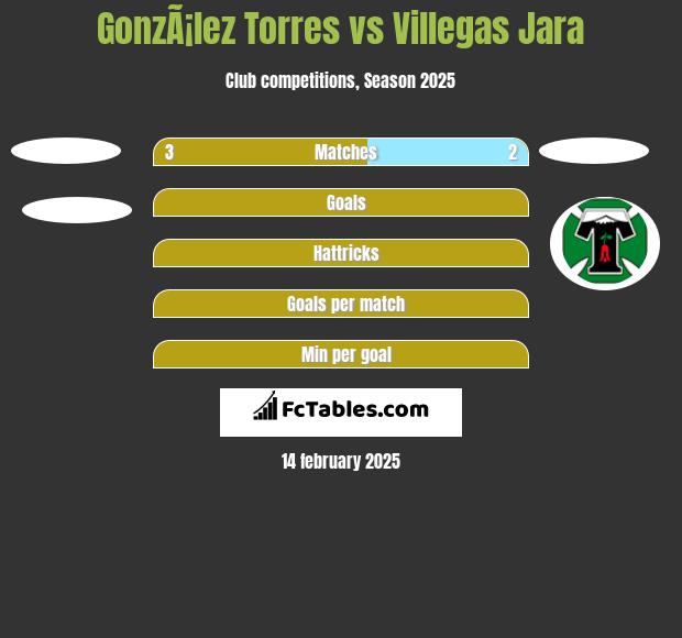 GonzÃ¡lez Torres vs Villegas Jara h2h player stats