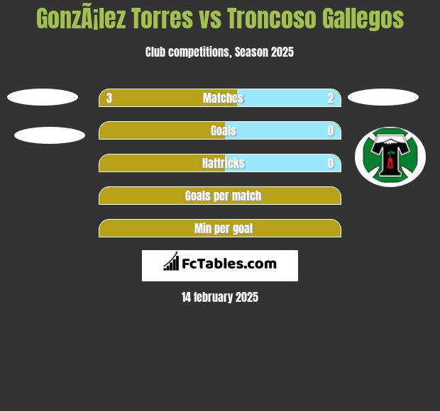 GonzÃ¡lez Torres vs Troncoso Gallegos h2h player stats