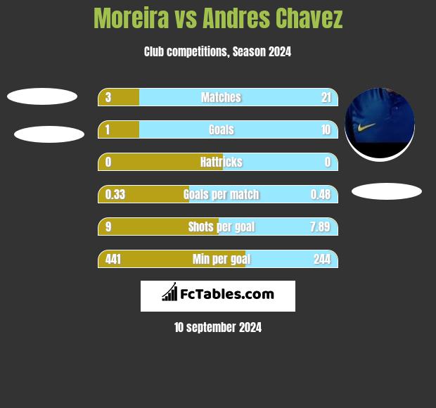 Moreira vs Andres Chavez h2h player stats