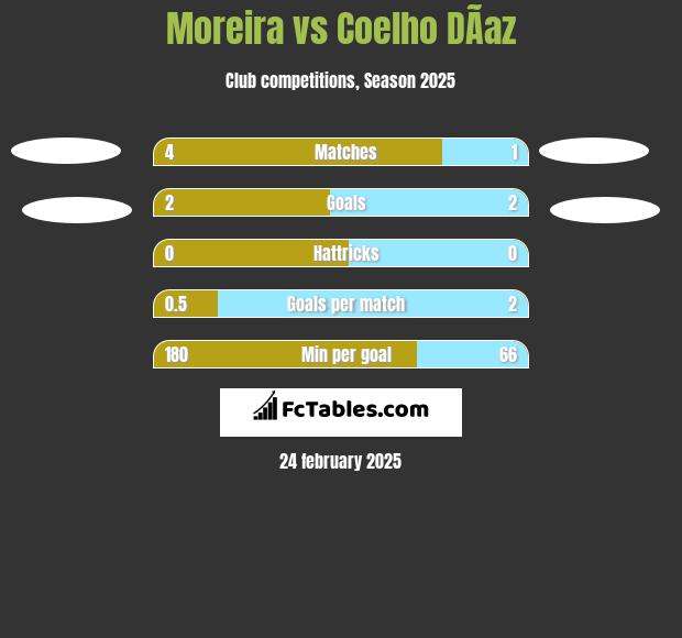 Moreira vs Coelho DÃ­az h2h player stats