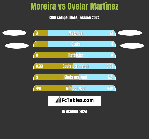 Moreira vs Ovelar Martínez h2h player stats