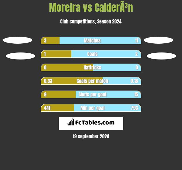 Moreira vs CalderÃ³n h2h player stats