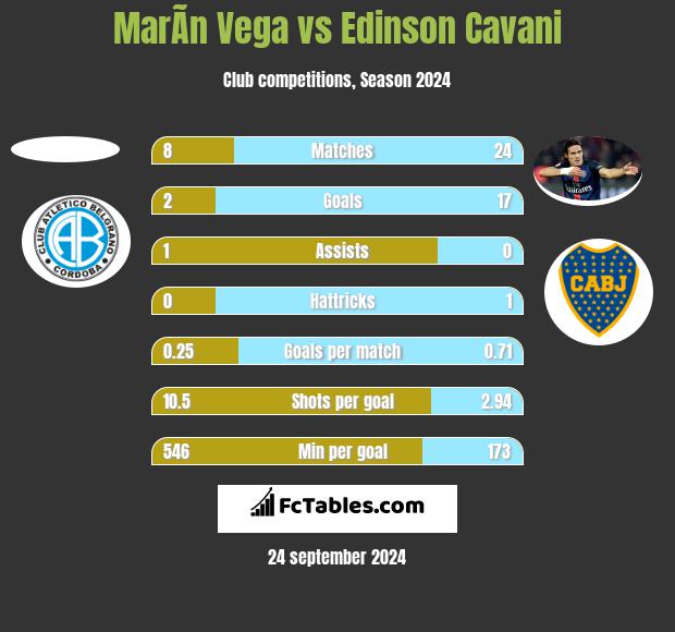 MarÃ­n Vega vs Edinson Cavani h2h player stats