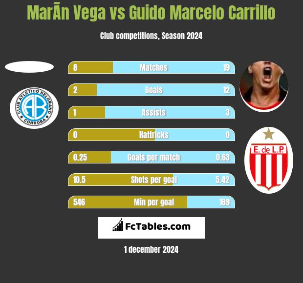 MarÃ­n Vega vs Guido Marcelo Carrillo h2h player stats