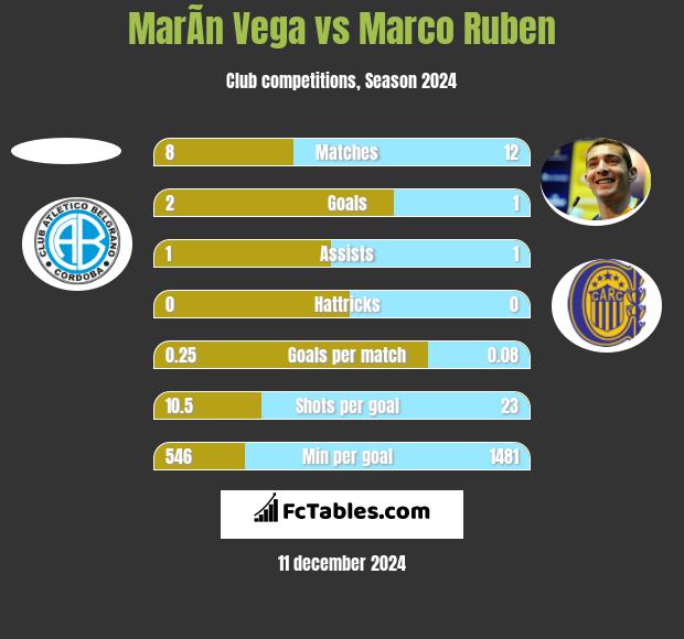 MarÃ­n Vega vs Marco Ruben h2h player stats