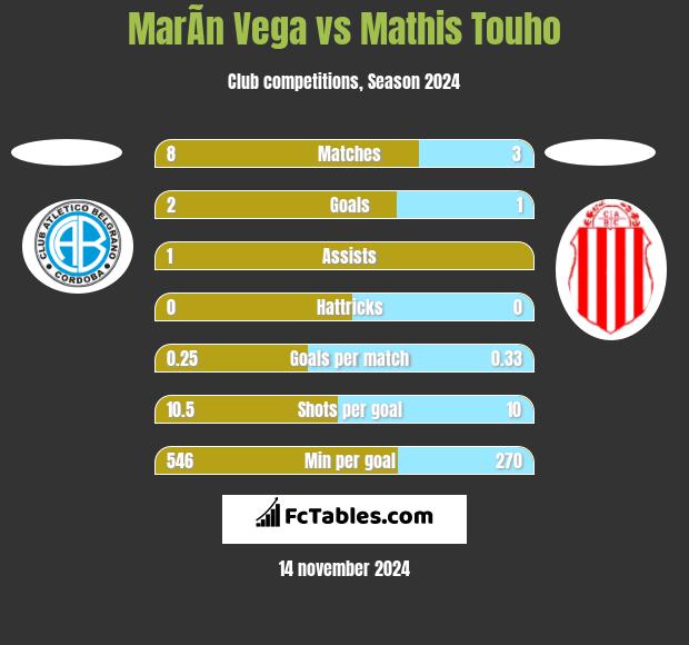 MarÃ­n Vega vs Mathis Touho h2h player stats