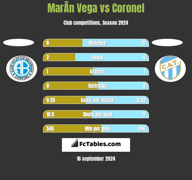 MarÃ­n Vega vs Coronel h2h player stats