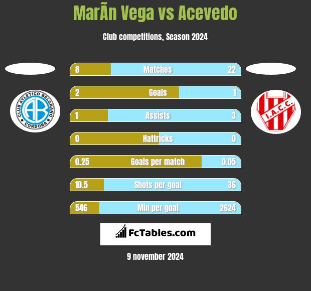 MarÃ­n Vega vs Acevedo h2h player stats