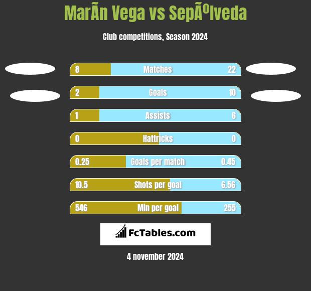 MarÃ­n Vega vs SepÃºlveda h2h player stats