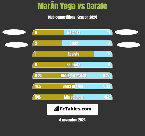 MarÃ­n Vega vs Garate h2h player stats