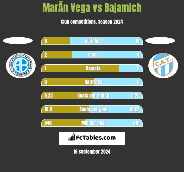 MarÃ­n Vega vs Bajamich h2h player stats