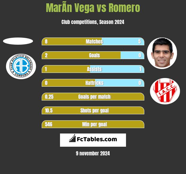 MarÃ­n Vega vs Romero h2h player stats