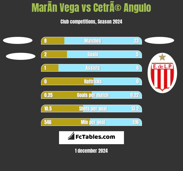 MarÃ­n Vega vs CetrÃ© Angulo h2h player stats