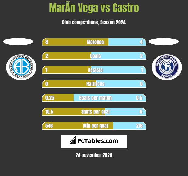 MarÃ­n Vega vs Castro h2h player stats