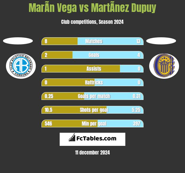 MarÃ­n Vega vs MartÃ­nez Dupuy h2h player stats