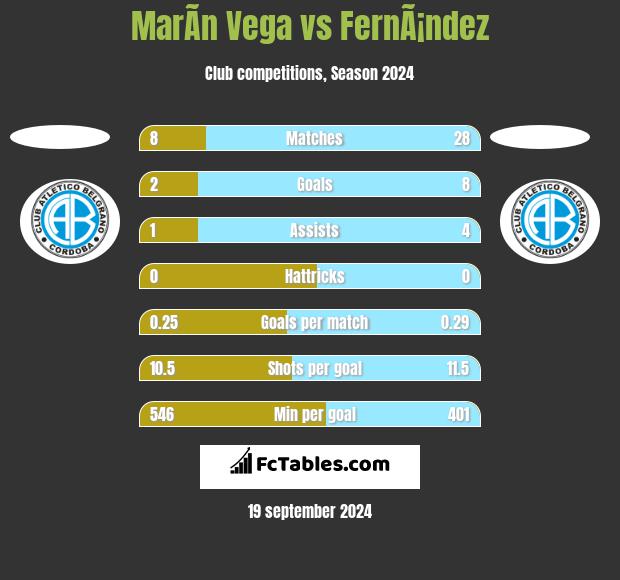 MarÃ­n Vega vs FernÃ¡ndez h2h player stats