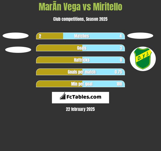 MarÃ­n Vega vs Miritello h2h player stats