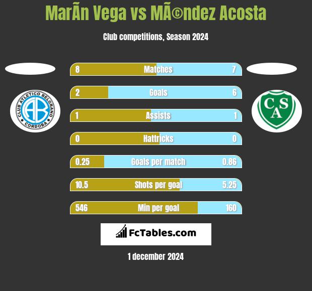 MarÃ­n Vega vs MÃ©ndez Acosta h2h player stats