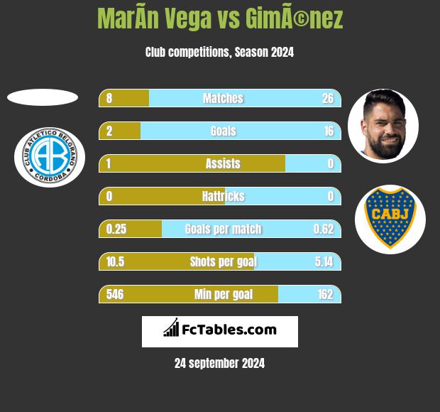 MarÃ­n Vega vs GimÃ©nez h2h player stats