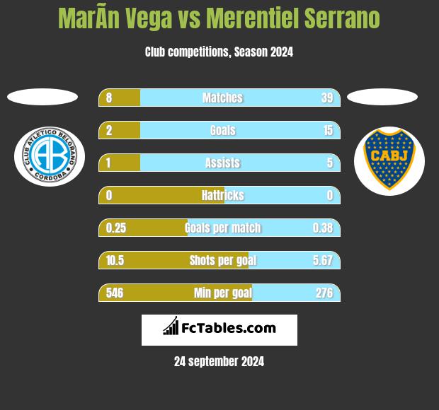 MarÃ­n Vega vs Merentiel Serrano h2h player stats