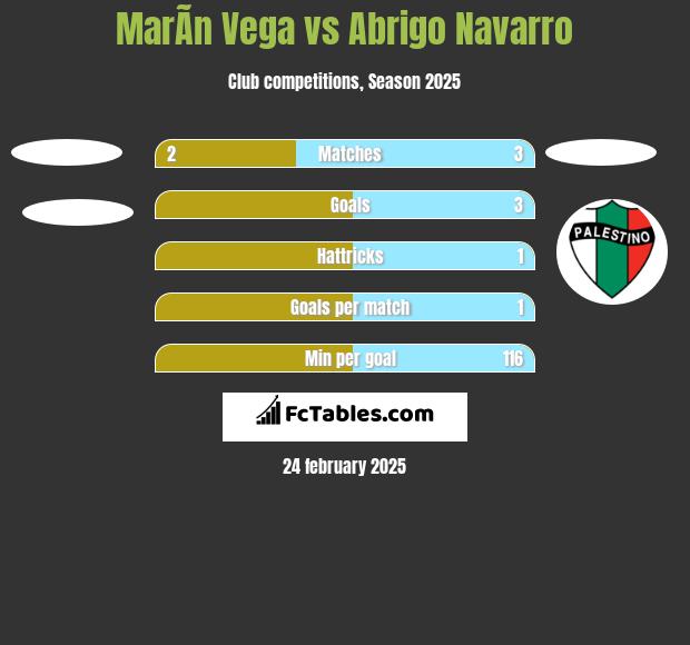 MarÃ­n Vega vs Abrigo Navarro h2h player stats