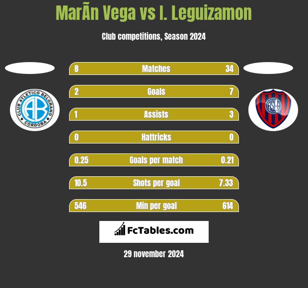 MarÃ­n Vega vs I. Leguizamon h2h player stats