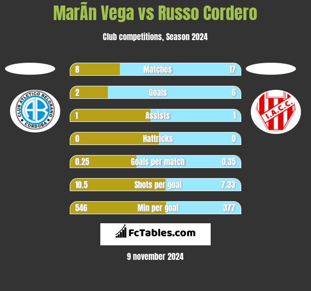 MarÃ­n Vega vs Russo Cordero h2h player stats