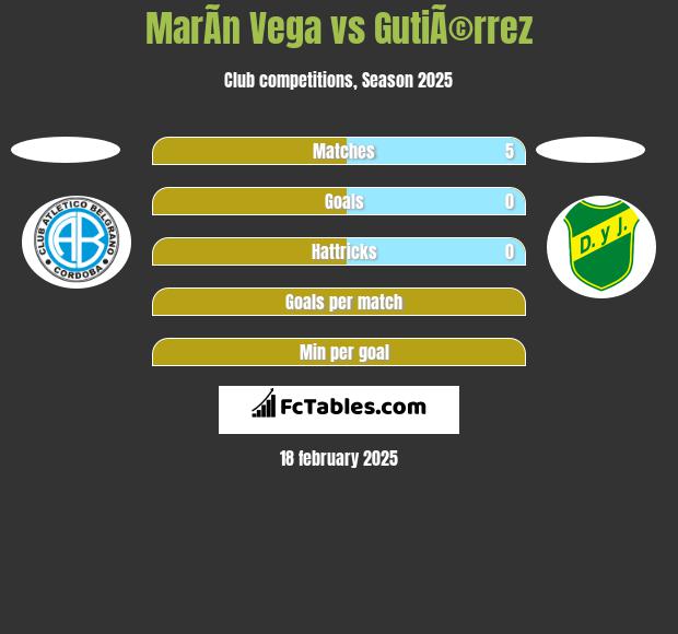 MarÃ­n Vega vs GutiÃ©rrez h2h player stats