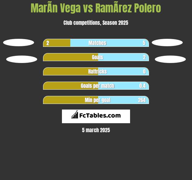 MarÃ­n Vega vs RamÃ­rez Polero h2h player stats