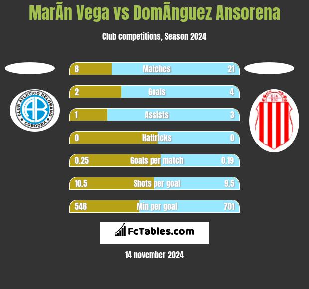 MarÃ­n Vega vs DomÃ­nguez Ansorena h2h player stats