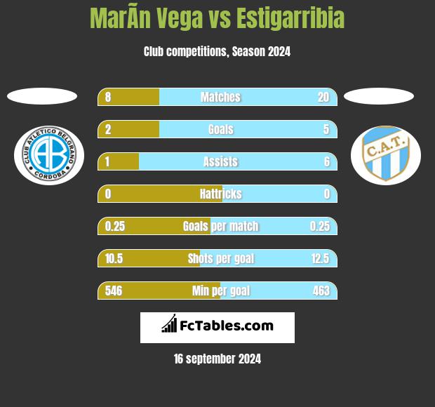 MarÃ­n Vega vs Estigarribia h2h player stats