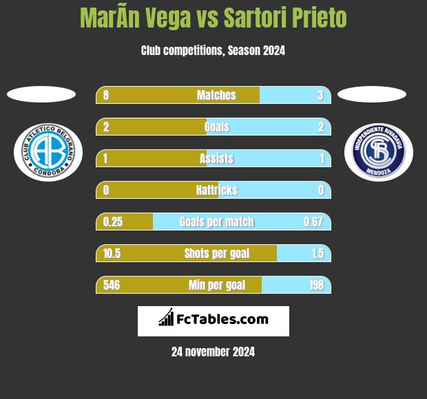 MarÃ­n Vega vs Sartori Prieto h2h player stats