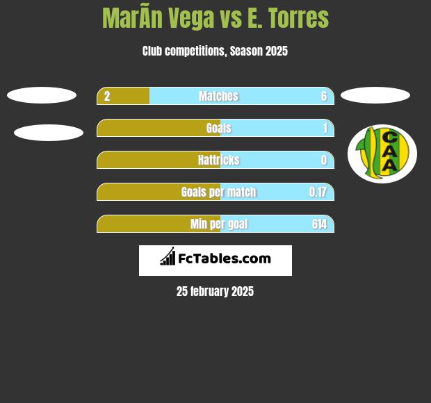 MarÃ­n Vega vs E. Torres h2h player stats