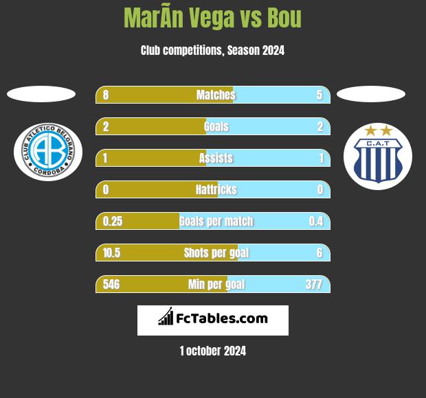 MarÃ­n Vega vs Bou h2h player stats