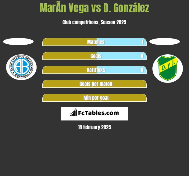 MarÃ­n Vega vs D. González h2h player stats