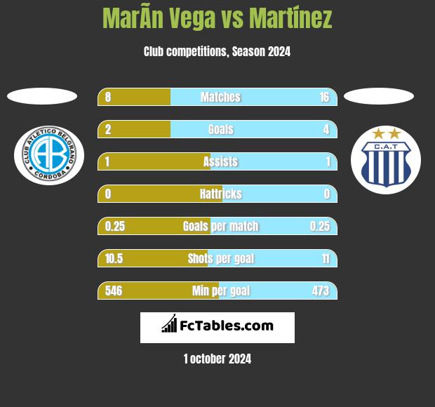 MarÃ­n Vega vs Martínez h2h player stats