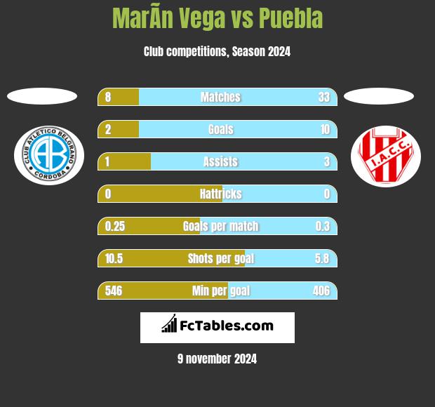 MarÃ­n Vega vs Puebla h2h player stats