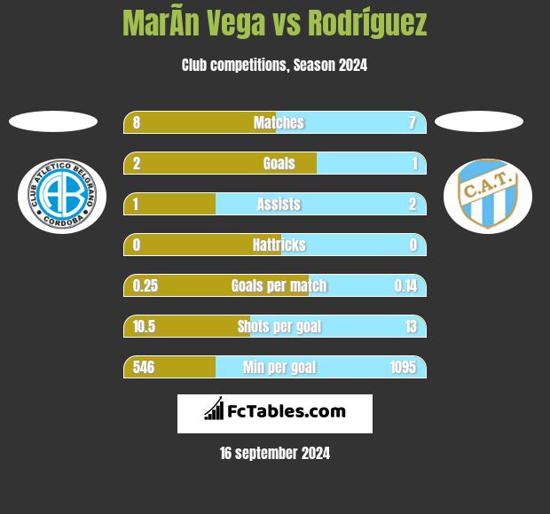 MarÃ­n Vega vs Rodríguez h2h player stats